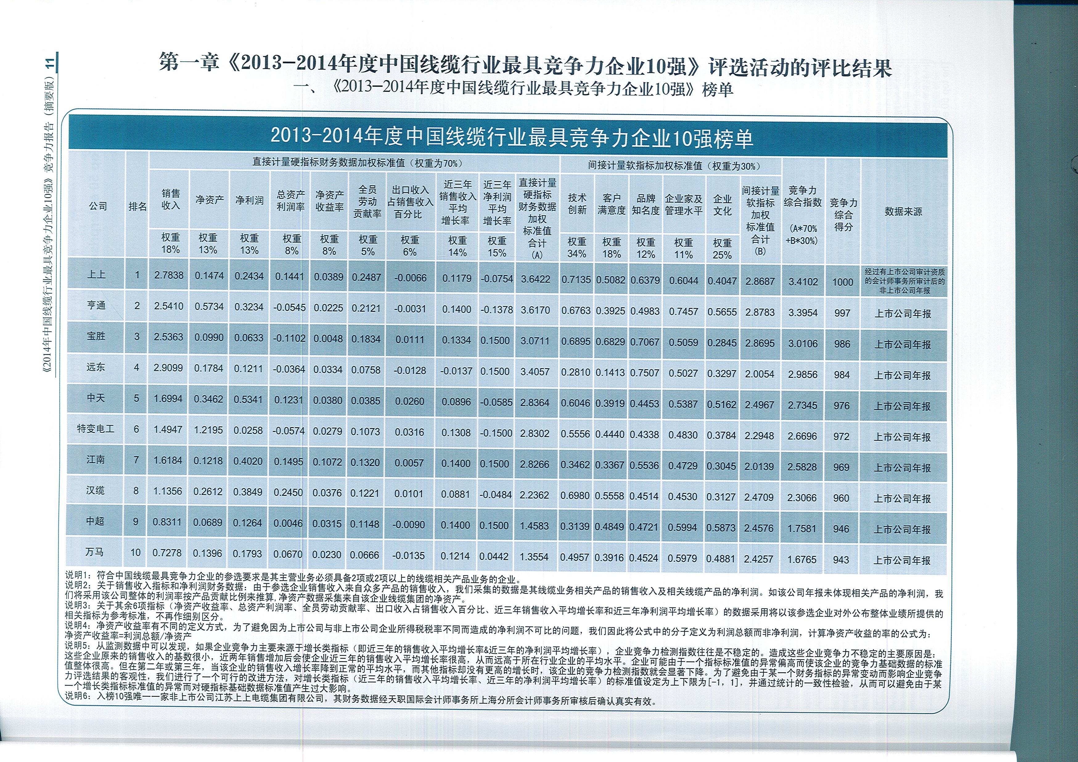 上上电缆荣获中国线缆行业最具竞争力企业第一名